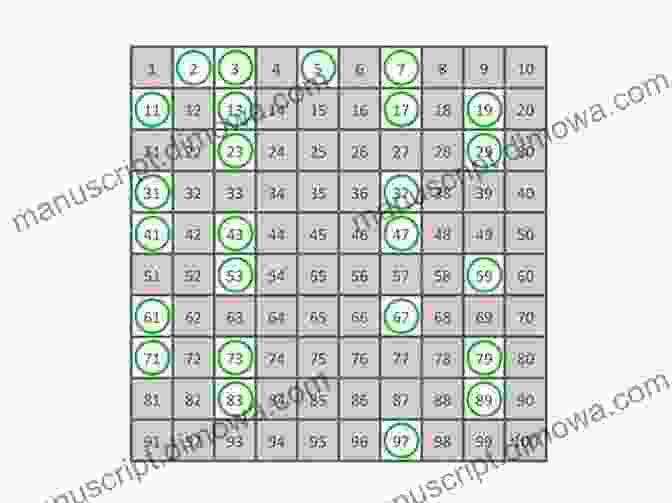 A Grid Representing The Sieve Of Eratosthenes, A Method For Finding Prime Numbers Number Theory In Mathematics Education: Perspectives And Prospects (Studies In Mathematical Thinking And Learning Series)