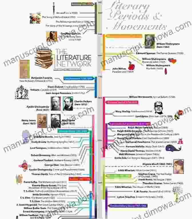 A Timeline Of Major Literary Movements High School British Literature : A High School English Student Text Of Readings And Activities For A Full Year British Literature Study Writing Workbook (Writing Curriculum)