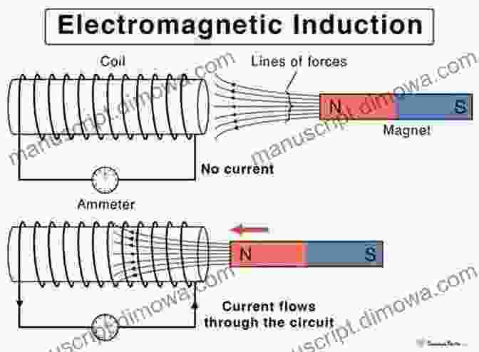 Diagram Illustrating The Principles Of Electromagnetism Feynman Lectures Simplified 2B: Magnetism Electrodynamics (Everyone S Guide To The Feynman Lectures On Physics 6)