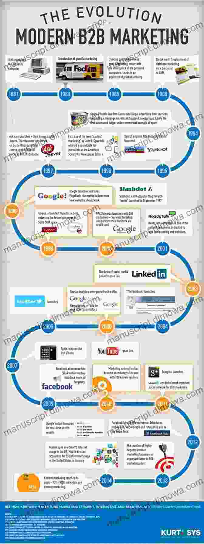 Evolution Of B2B Marketing Innovative B2B Marketing: New Models Processes And Theory