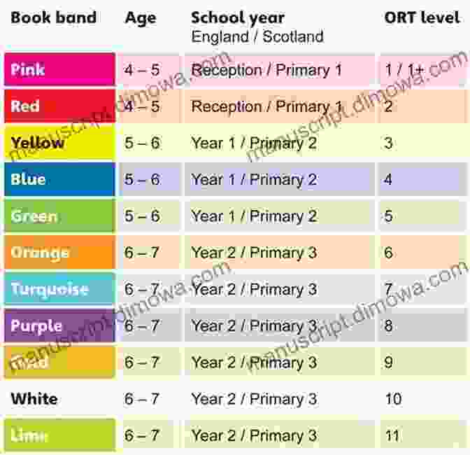 Foster Literacy And Reading Fluency With Band 11 Lime Plus The Storyteller Of Ketu: Band 11+/Lime Plus (Collins Big Cat)