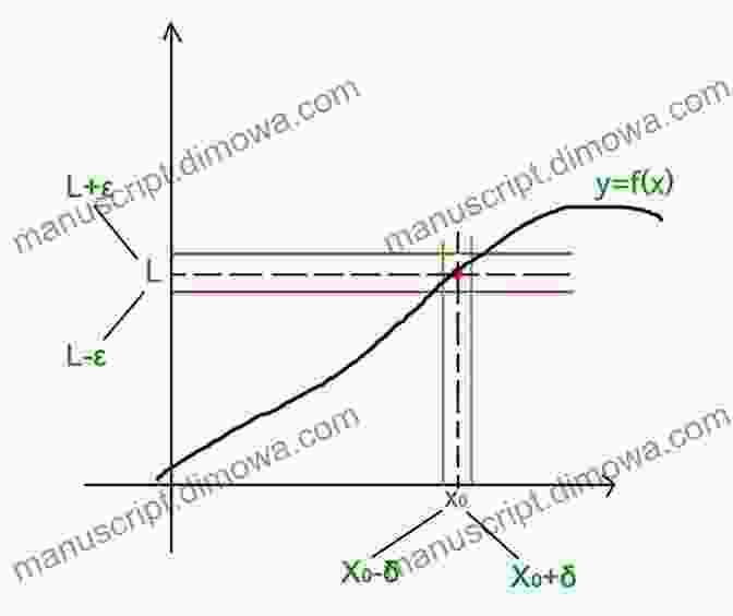 Graph Of A Function Illustrating The Concept Of A Limit A Complete Solution Guide To Real And Complex Analysis I