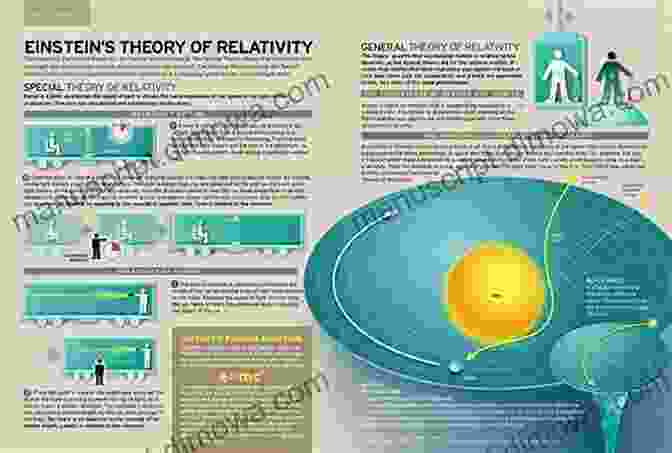 Illustration Of Einstein's Theory Of Relativity Feynman Lectures Simplified 2B: Magnetism Electrodynamics (Everyone S Guide To The Feynman Lectures On Physics 6)