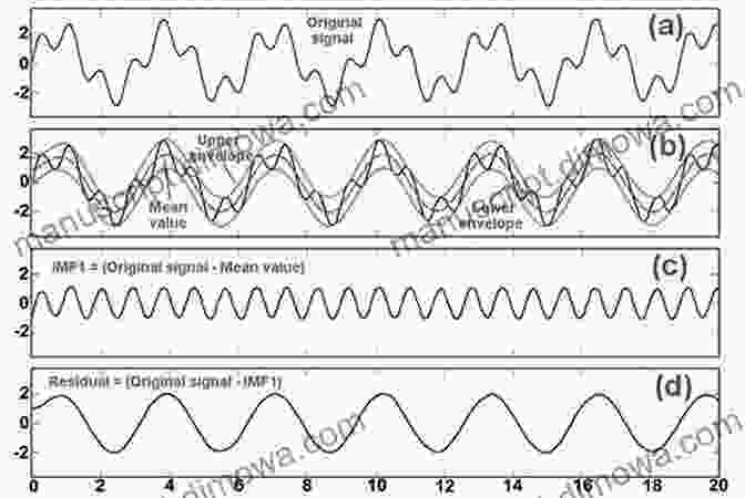 Multiwavelet Transform Demonstrating The Decomposition Of A Signal Into Different Frequency And Scale Bands Wavelets And Multiwavelets (Studies In Advanced Mathematics)