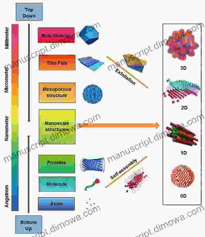 Nanoscale Properties Of Materials To Nanoscience And Nanotechnology (Wiley Survival Guides In Engineering And Science 14)