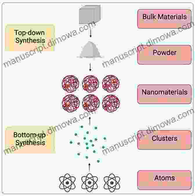 Synthesis And Fabrication Of Nanomaterials To Nanoscience And Nanotechnology (Wiley Survival Guides In Engineering And Science 14)