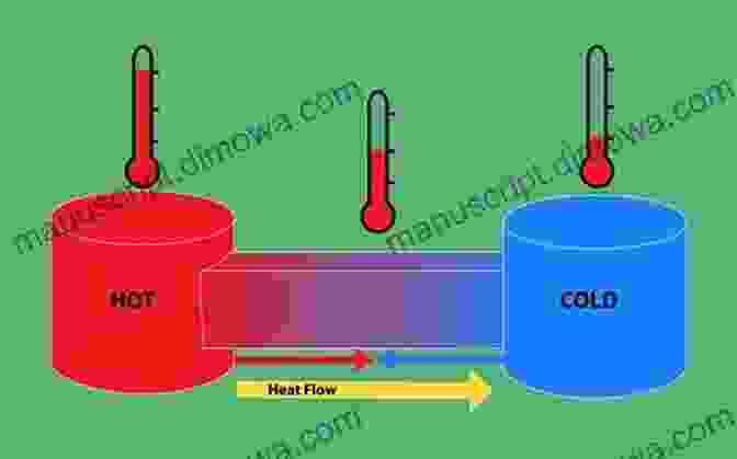 Thermodynamics Diagram Illustrating Heat Flow And Energy Transformation A Guide To Physics Problems: Part 2: Thermodynamics Statistical Physics And Quantum Mechanics (The Language Of Science)