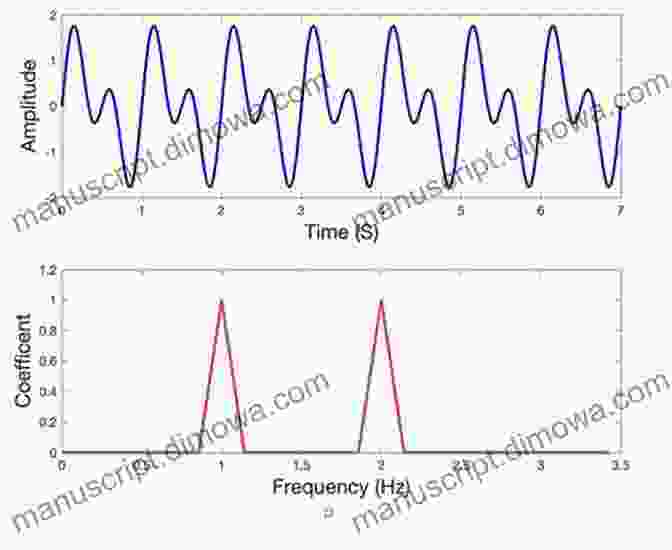 Wavelet Transform Visually Representing The Decomposition Of A Signal Into Different Frequency Bands Wavelets And Multiwavelets (Studies In Advanced Mathematics)